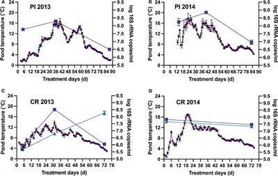 Changes in Bacterial Communities During Treatment of Municipal Wastewater in Arctic Wastewater Stabilization Ponds